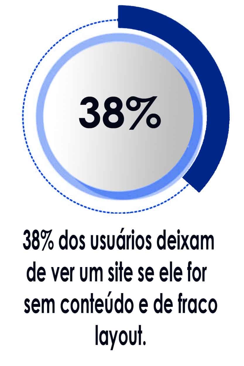 38% dos usuarios deixam de ver um site se ele for sem conteúdo e de fraco layout.