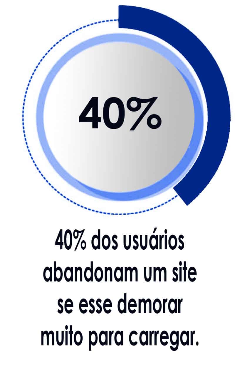 40% dos usuários abandonam um site se esse demorar muito para carregar 