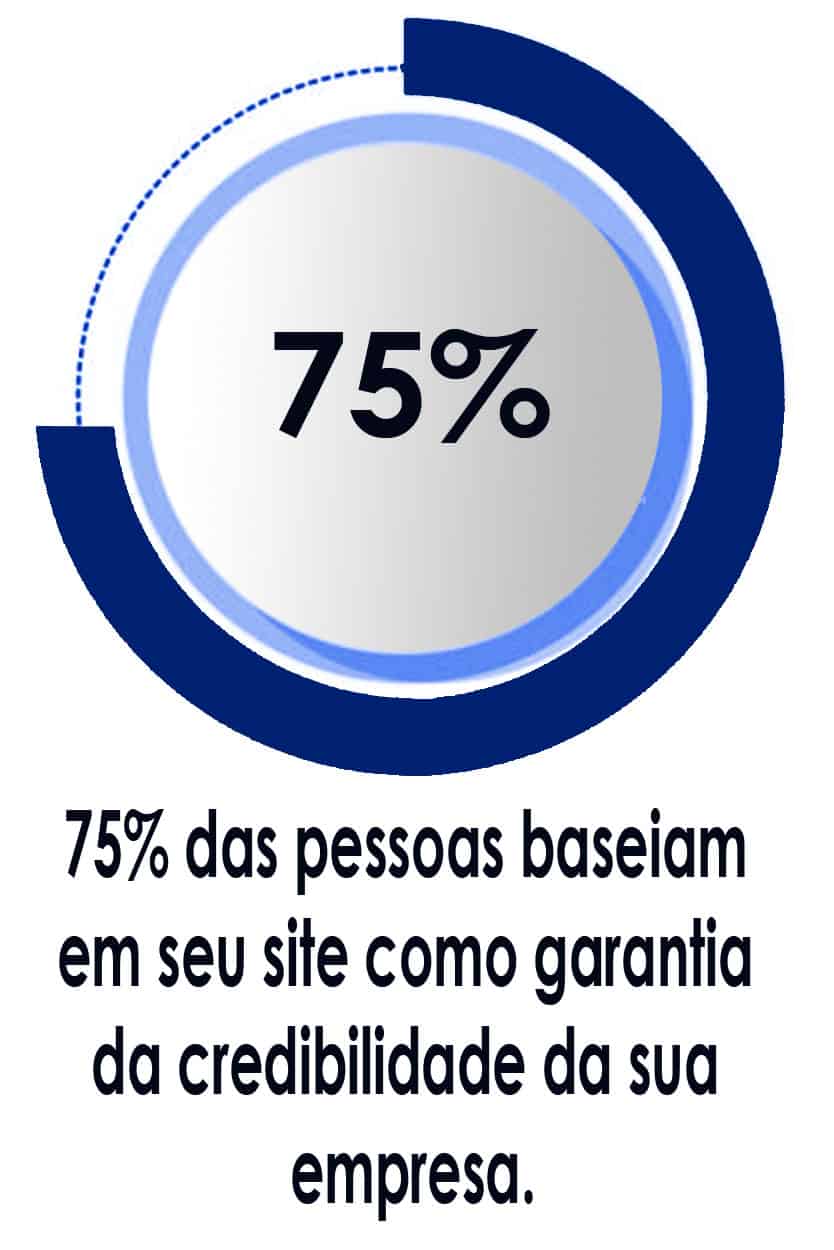 75% das pessoas baseiam em seu site como garantia da credibilidade da sua empresa