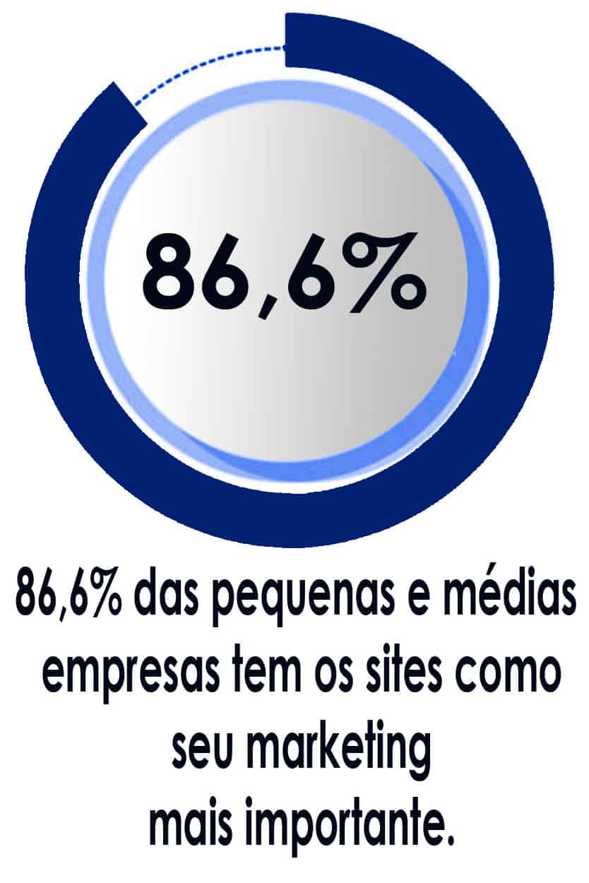 86,6% das pequenas e m?dia empresas tem os sites como seu marketing mais importante.