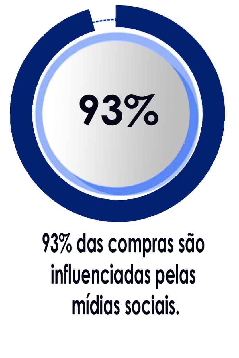 93% das compras são influenciadas pelas mídias sociais.